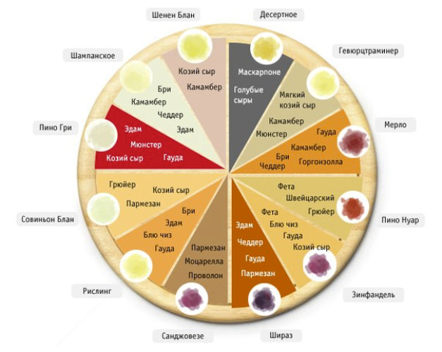 Таблица-пицца соотношения вин и сыров